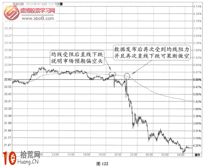 分時圖非農信號案例9(圖解),拾荒網