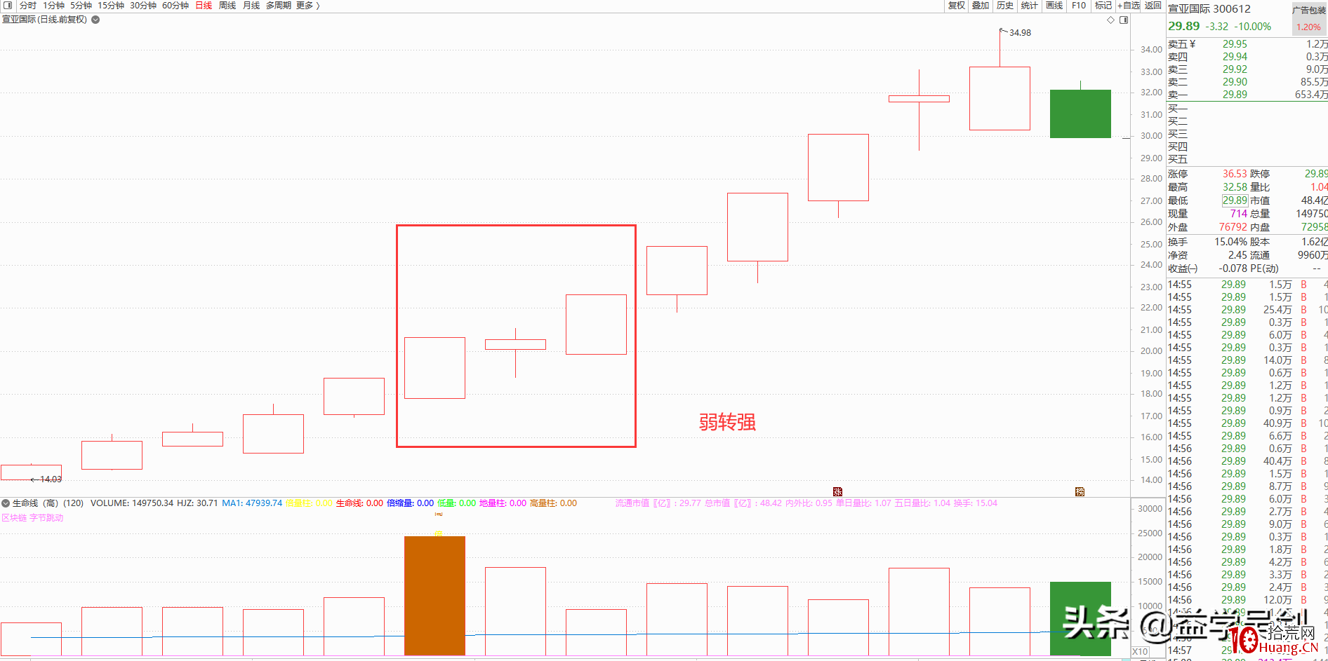 漲停板弱轉強，牛市中追擊市場熱點最簡單有效的方法（圖解）,拾荒網