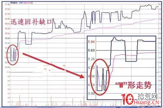 股票競價低開的看盤策略(案例圖解) 股票競價低開的看盤策略(案例圖解),拾荒網