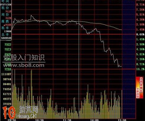 圖解超短線賣出技巧：分時平臺跌破的賣點,拾荒網