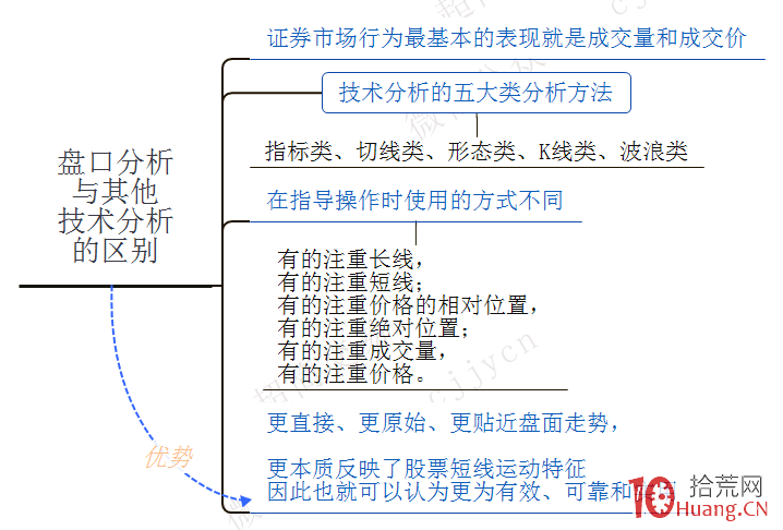 交易最終要落實在“盤口”上系列教程（八）：《盤口內經》精髓,拾荒網