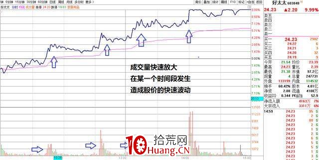 盤口重要時點:集合競價成交量怎麼看(圖解) 盤口重要時點:集合競價成交量怎麼看(圖解),拾荒網