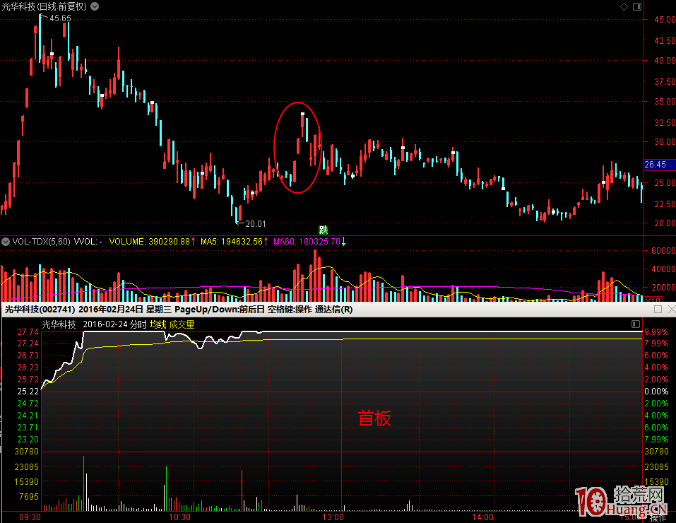 學打首板，要多研究一下佛山系遊資的首板模式（圖解）,拾荒網
