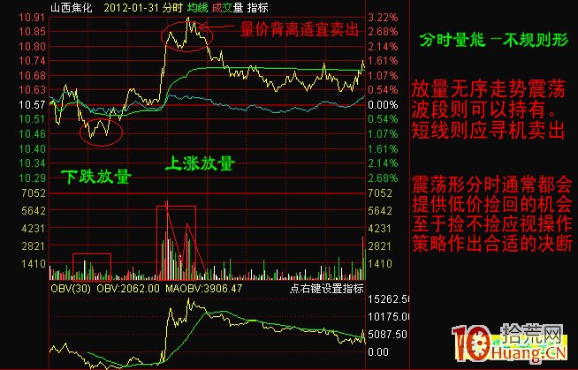 股票買賣決策之三種分時量能形態（圖解）,拾荒網