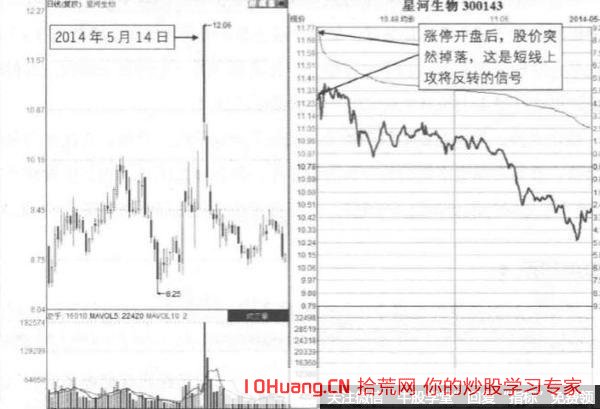 小利好造成的漲停板開盤,然後高開低走,如何回避這種漲停板誘多出貨(圖解) 小利好造成的漲停板開盤,然後高開低走,如何回避這種漲停板誘多出貨(圖解),拾荒網