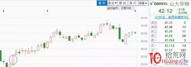 降龍十八漲!18種漲停板形態總結(圖解) 降龍十八漲!18種漲停板形態總結(圖解),拾荒網