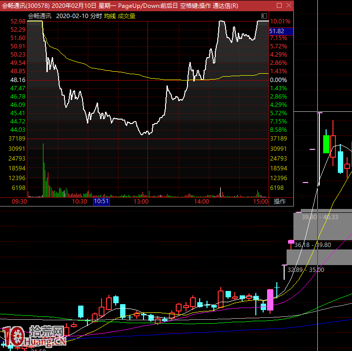 漲停板學深度教程 21：連板高度能否突破四板五板六板，是爭奪市場總龍頭或妖股的觀察指標,拾荒網