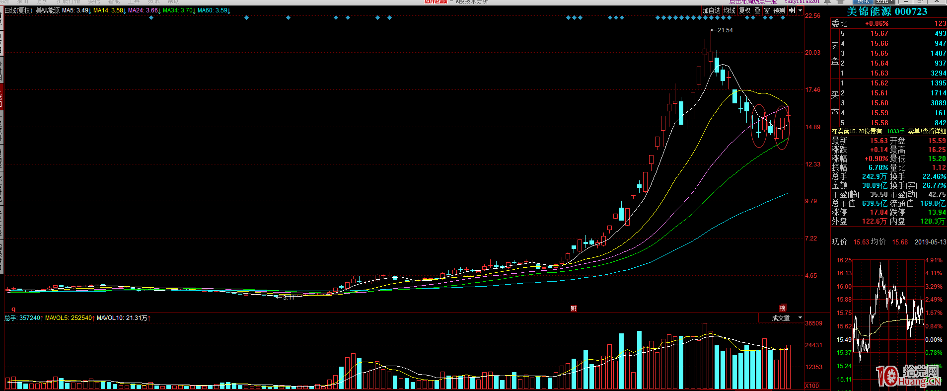 上影線次日低吸買入法：上影線戰法實戰位置詳解（圖解）,拾荒網