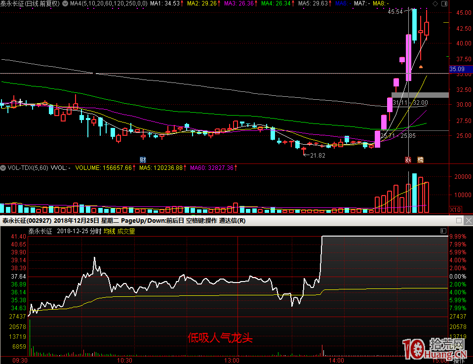 成功率最高的低吸模式：低吸換手龍頭妖股（圖解）,拾荒網