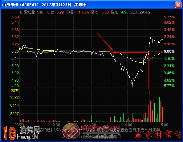 圖解什麼是分時圖尖刀底形態和小雙底形態 圖解什麼是分時圖尖刀底形態和小雙底形態,拾荒網