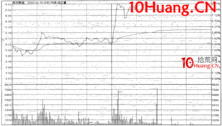 漲停時間的規律:午後直沖漲停(圖解) 漲停時間的規律:午後直沖漲停(圖解),拾荒網
