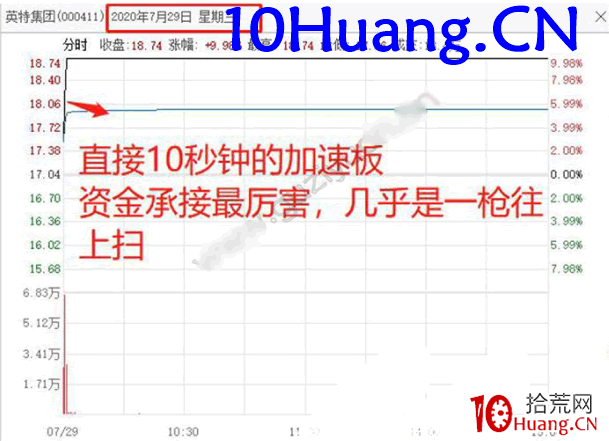 擒龍捉妖聖經4:資金分時承接強弱戰法(圖解) 擒龍捉妖聖經4:資金分時承接強弱戰法(圖解),拾荒網