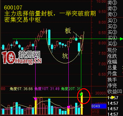 “坑板模式”K線技術形態抓漲停板戰法（圖解）,拾荒網