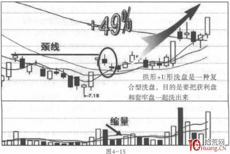 盤口洗盤手法分時規律 3：U形冼盤+拱形洗盤分時圖（圖解）,拾荒網