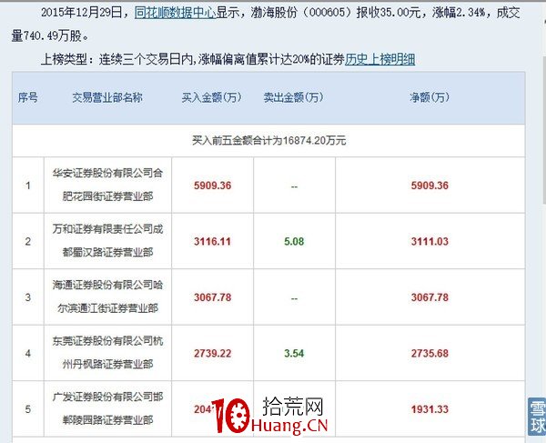 龍虎榜之主力探密，教你一步一步成為分析高手（圖解）,拾荒網