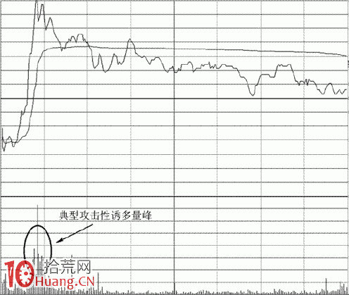 分時量峰基礎知識圖解:誘多型量峰 分時量峰基礎知識圖解:誘多型量峰,拾荒網