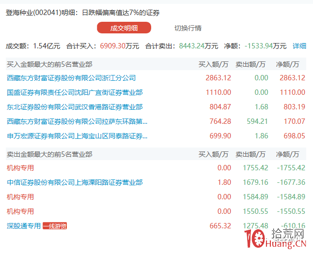 龍虎榜戰法:機構席位買入的漲停股次日無腦買?震蕩市,什麼是機構席位的遊資化操作(圖解) 龍虎榜戰法:機構席位買入的漲停股次日無腦買?震蕩市,什麼是機構席位的遊資化操作(圖解),拾荒網