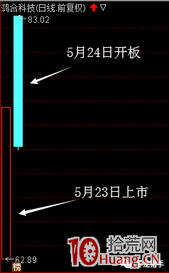 開板新股、近端次新、中端次新、遠端次新的短線買賣技巧（圖解）,拾荒網