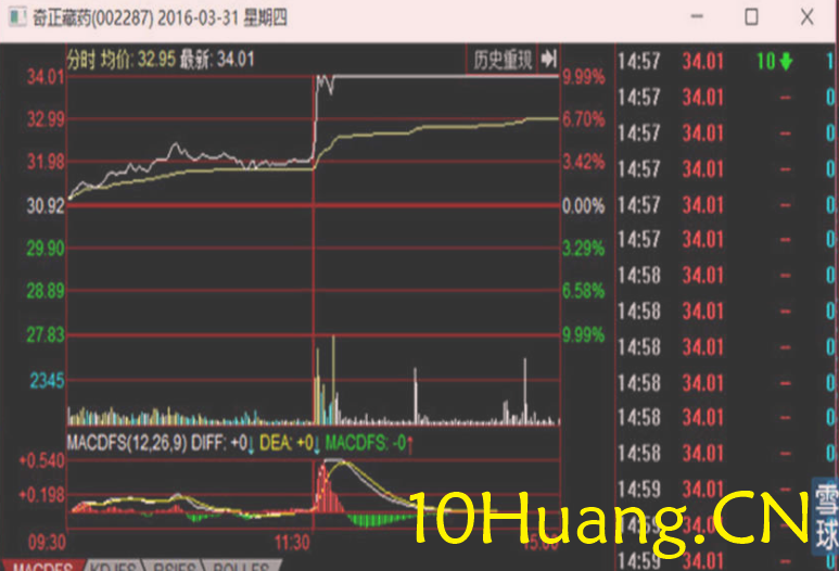 資金流戰法教程27:怎樣分析一個股票(圖解) 資金流戰法教程27:怎樣分析一個股票(圖解),拾荒網