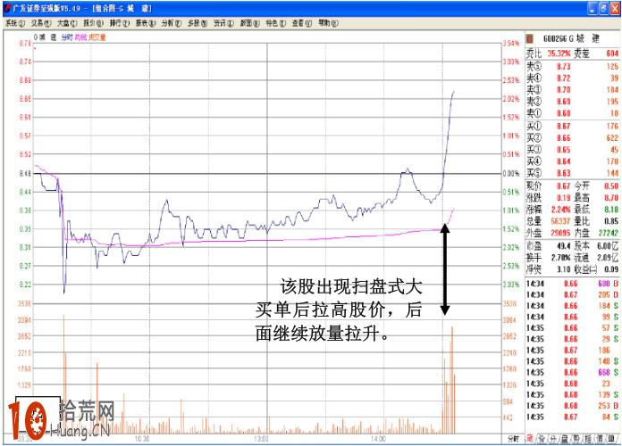 圖解掃貨式大買單入場拉高股價時的盤面分時圖 圖解掃貨式大買單入場拉高股價時的盤面分時圖,拾荒網