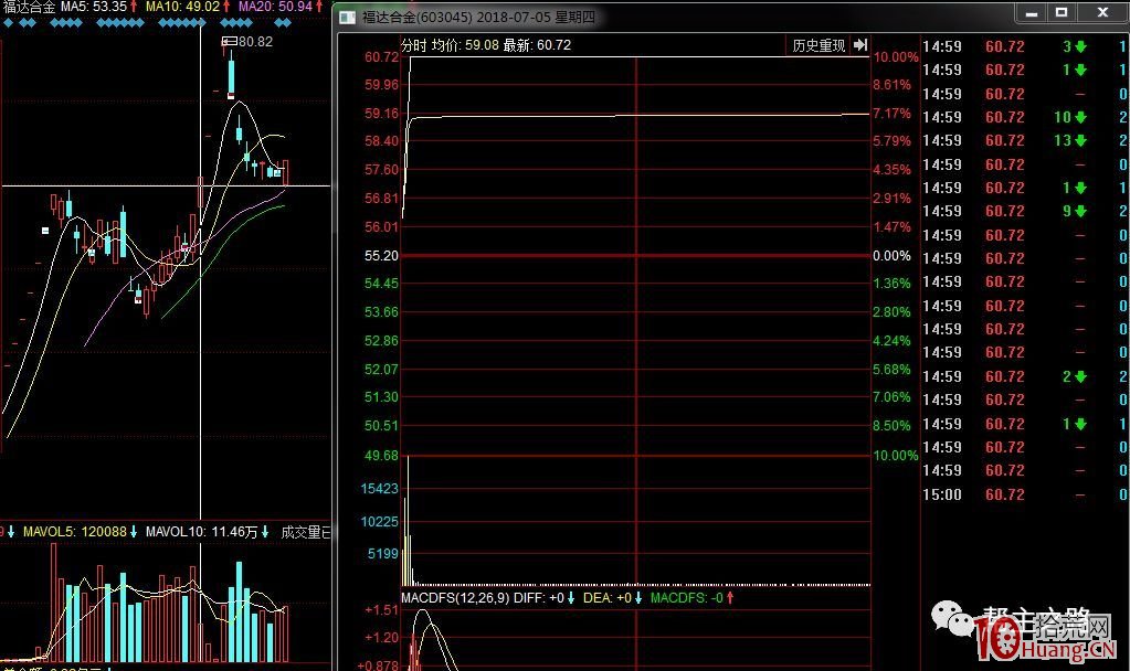 弱轉強模式實戰案例（圖解）,拾荒網
