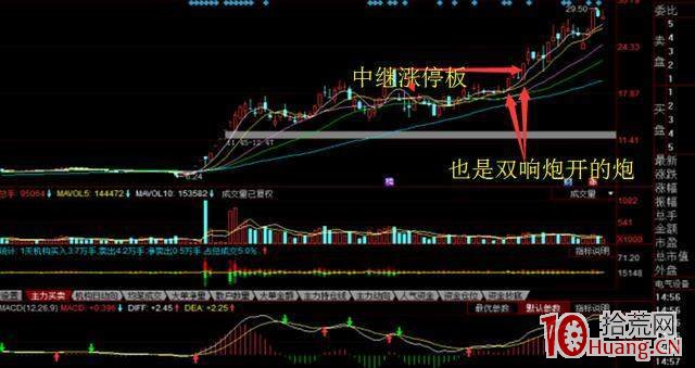漲停板突破平臺的買入技巧（圖解）,拾荒網
