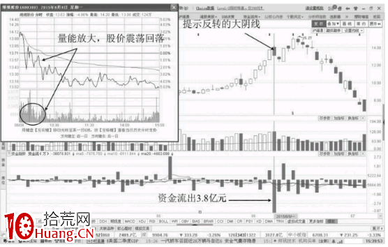 分時圖出貨形態-震蕩回落期間資金流出(圖解) 分時圖出貨形態-震蕩回落期間資金流出(圖解),拾荒網
