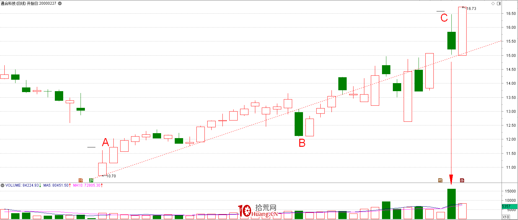漲停燜殺板：主力籌碼不足和洗盤開始的標志（圖解）,拾荒網