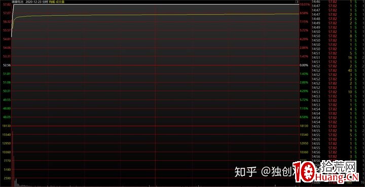如何打板漲停板的成功率高?(圖解) 如何打板漲停板的成功率高?(圖解),拾荒網