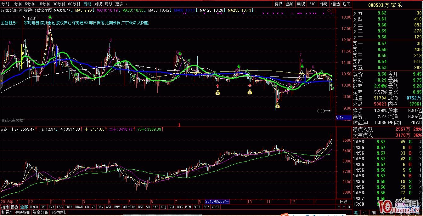 圖解莊股的鑒別特征與打板策略 圖解莊股的鑒別特征與打板策略,拾荒網
