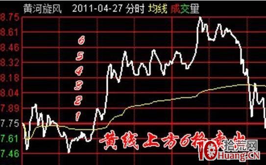 分時T+0上六下四解套法案例圖解,拾荒網
