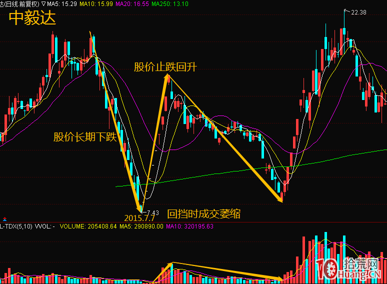 如何在漲停股首板發現黑馬股（圖解）,拾荒網