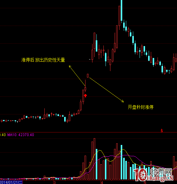 我擅長的一種漲停板模式——連續漲停放天量,分歧後的一致板(圖解) 我擅長的一種漲停板模式——連續漲停放天量,分歧後的一致板(圖解),拾荒網