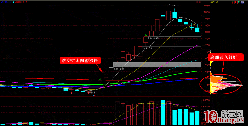 漲停板打板系列教程 第九講:跳空紅太陽型漲停板揭秘(圖解) 漲停板打板系列教程 第九講:跳空紅太陽型漲停板揭秘(圖解),拾荒網