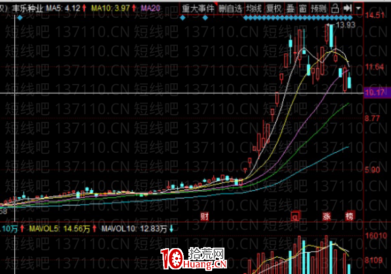 退學炒股:股票周期詳解(圖解) 退學炒股:股票周期詳解(圖解),拾荒網