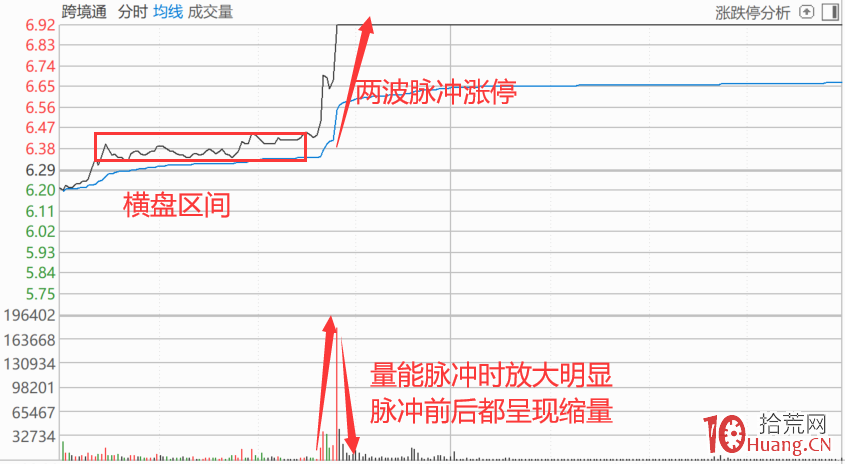 兩波式橫盤脈沖漲停板的分時買入技巧(圖解) 兩波式橫盤脈沖漲停板的分時買入技巧(圖解),拾荒網