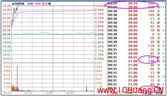 滄桑戰神《漲停板戰法研究》系列教程_16：持續性的大單成交視為量能異動（圖解）,拾荒網