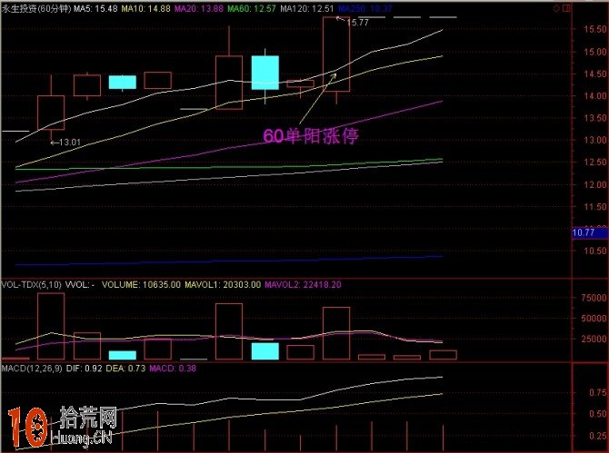 圖解分時浪形的買入技巧 圖解分時浪形的買入技巧,拾荒網