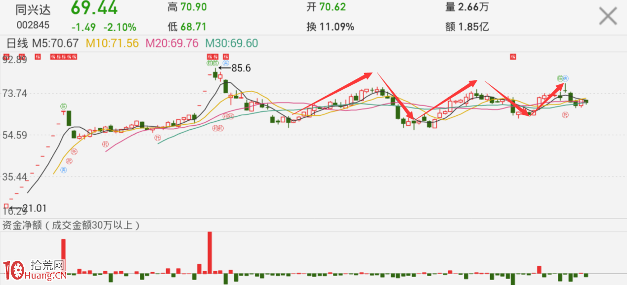 龍虎榜遊資席位辨識與十大流通股東挖莊分析法（圖解）,拾荒網