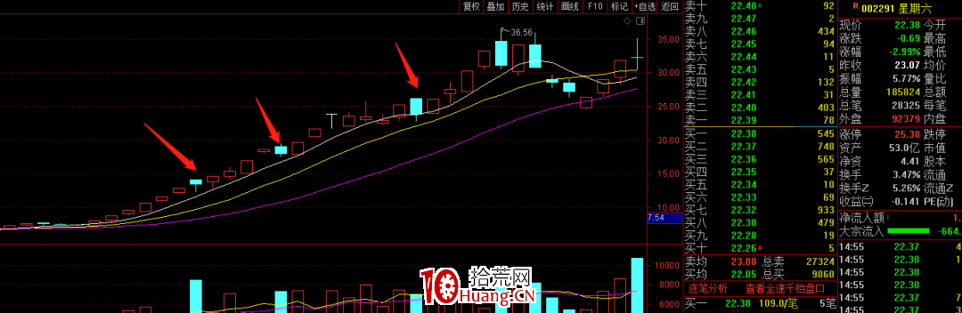 漲停板反包戰法之:如何介入斷板反包股(圖解) 漲停板反包戰法之:如何介入斷板反包股(圖解),拾荒網