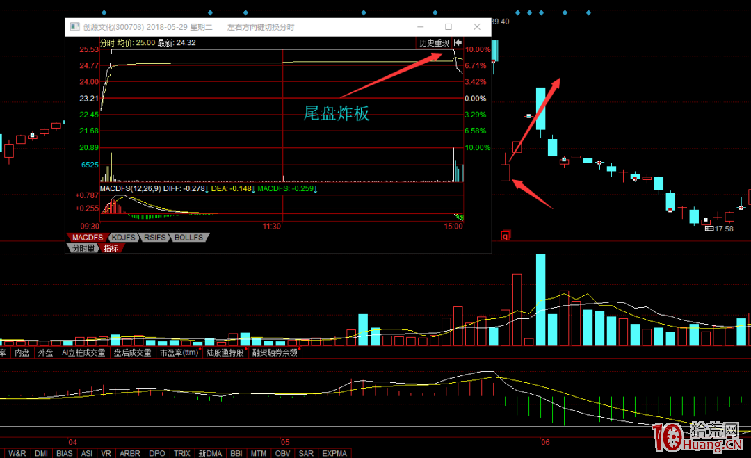什麼是尾盤炸板？漲停板尾盤炸板的原因與實質意義？（圖解）,拾荒網