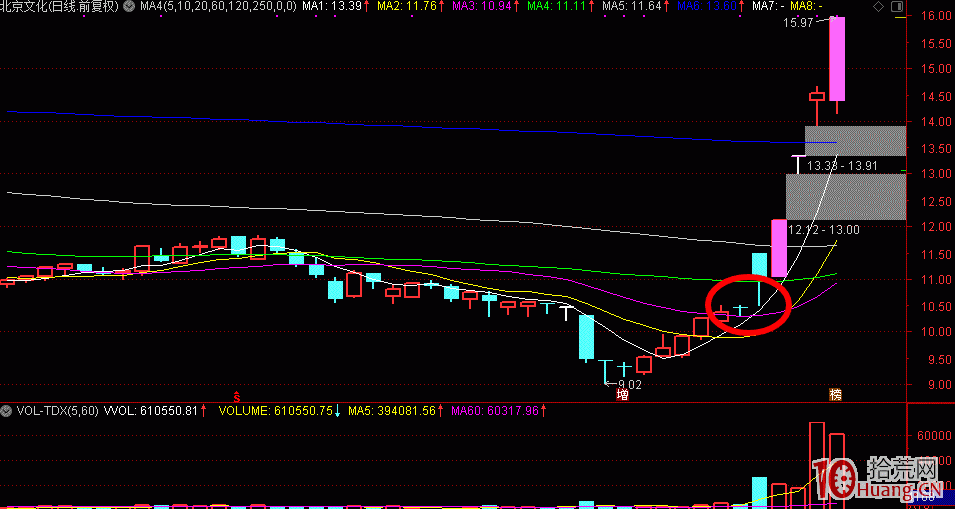 低吸操作，勝率九成以上（圖解）,拾荒網