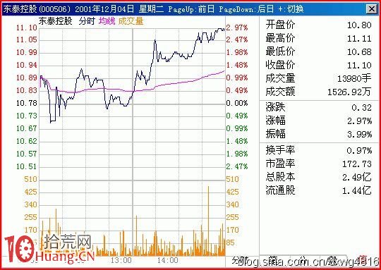 圖解怎麼看急漲緩跌型震蕩出貨分時 圖解怎麼看急漲緩跌型震蕩出貨分時,拾荒網