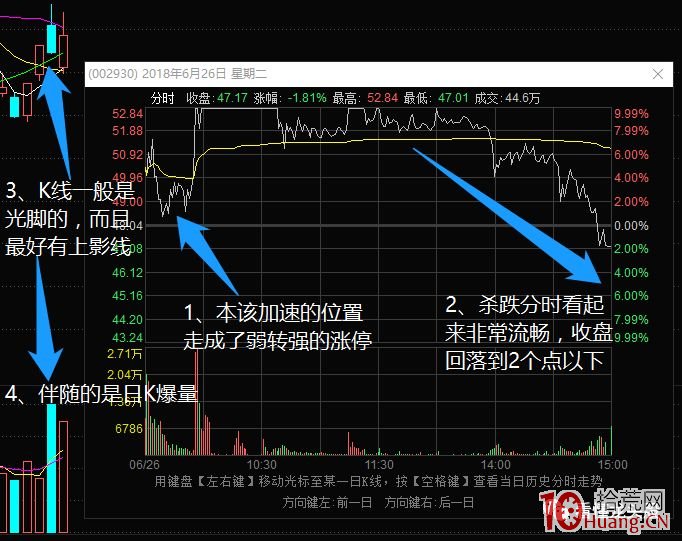 超短高手漲停板賣股技術深度教程 4：漲停連板股，超級陰線炸板的次日如何操作？核按鈕？（圖解）,拾荒網