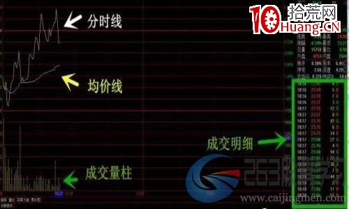 一圖搞懂個股即時分時圖(圖解) 一圖搞懂個股即時分時圖(圖解),拾荒網