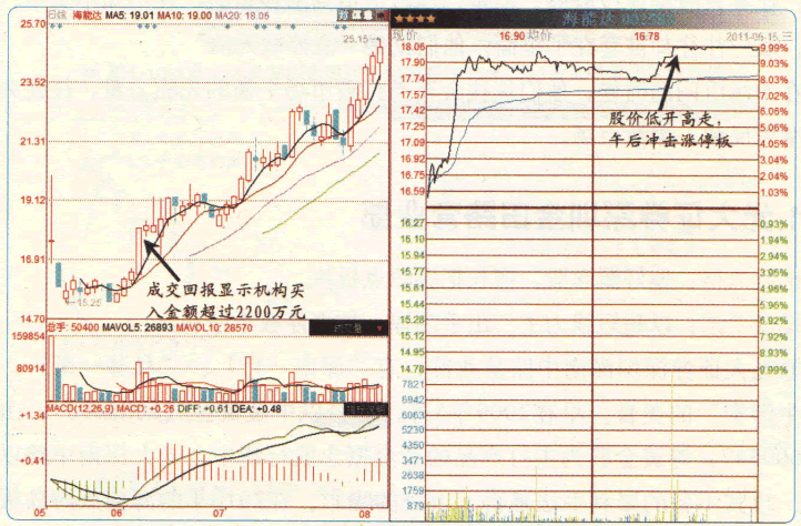 漲停板高手進階教程 9:龍虎榜成交回報技巧(圖解) 漲停板高手進階教程 9:龍虎榜成交回報技巧(圖解),拾荒網