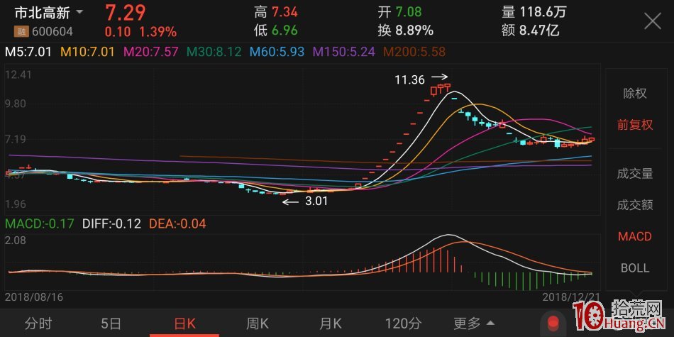 強勢龍頭股回調低吸K線探究（多圖多案例）,拾荒網