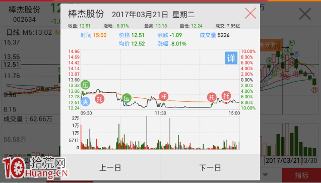 跌停板洗盤:浙江幫遊資的障眼法你中招瞭嗎?(圖解) 跌停板洗盤:浙江幫遊資的障眼法你中招瞭嗎?(圖解),拾荒網