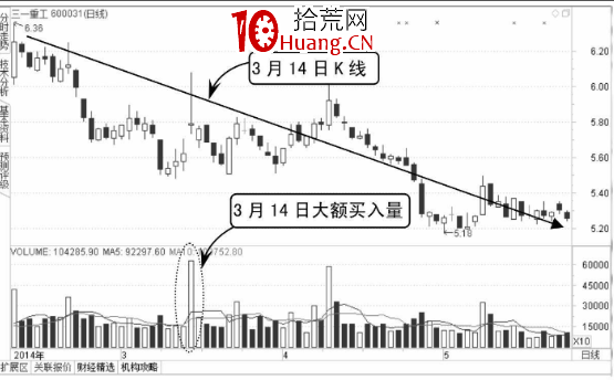 怎麼看分時圖上有沒有放量（圖解）,拾荒網