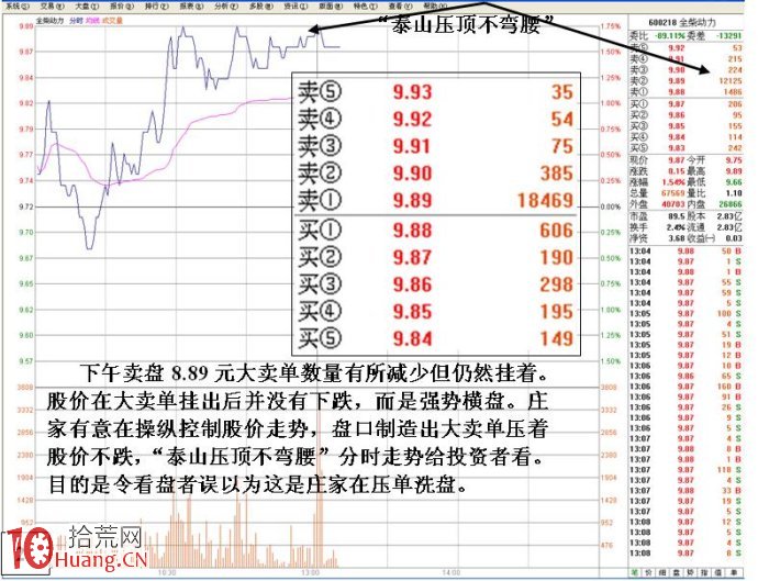 賣一大單壓盤的誘多盤口語言圖解,拾荒網